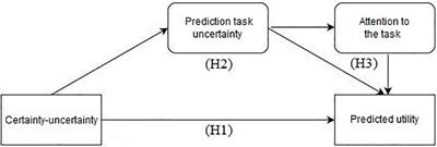 Incidental Emotions and Hedonic Forecasting: The Role of (Un)certainty